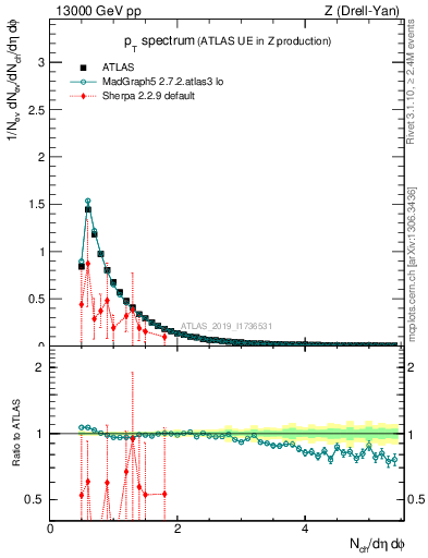 Plot of ch.pt in 13000 GeV pp collisions