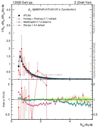 Plot of ch.pt in 13000 GeV pp collisions