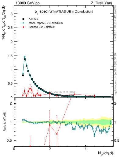 Plot of ch.pt in 13000 GeV pp collisions