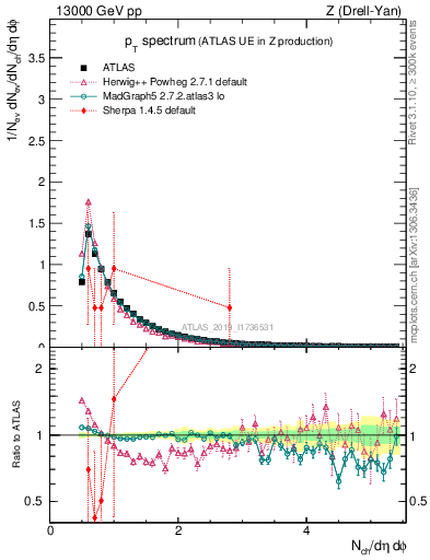 Plot of ch.pt in 13000 GeV pp collisions