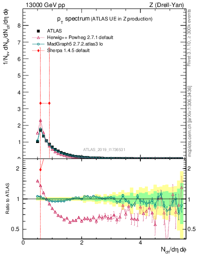 Plot of ch.pt in 13000 GeV pp collisions