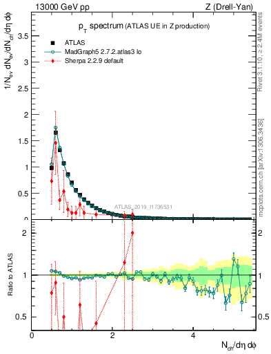 Plot of ch.pt in 13000 GeV pp collisions
