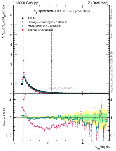 Plot of ch.pt in 13000 GeV pp collisions