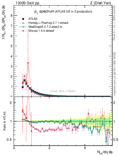 Plot of ch.pt in 13000 GeV pp collisions