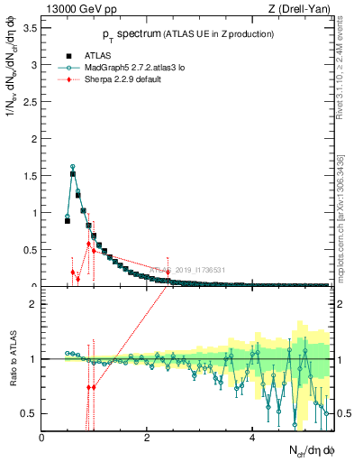 Plot of ch.pt in 13000 GeV pp collisions