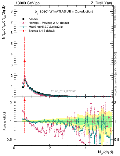 Plot of ch.pt in 13000 GeV pp collisions