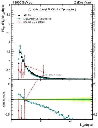 Plot of ch.pt in 13000 GeV pp collisions