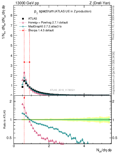 Plot of ch.pt in 13000 GeV pp collisions