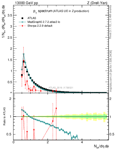Plot of ch.pt in 13000 GeV pp collisions