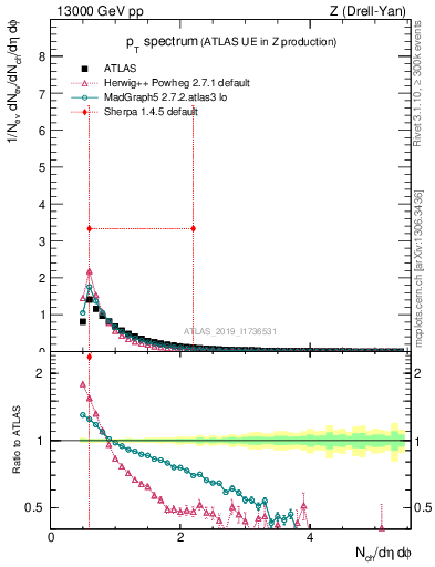 Plot of ch.pt in 13000 GeV pp collisions