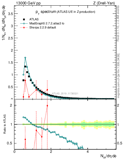 Plot of ch.pt in 13000 GeV pp collisions