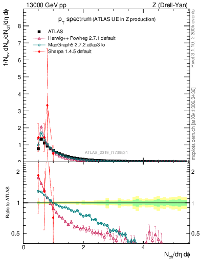 Plot of ch.pt in 13000 GeV pp collisions