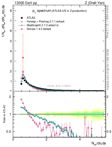 Plot of ch.pt in 13000 GeV pp collisions