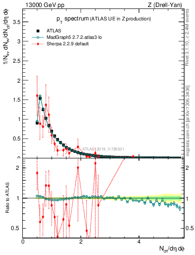 Plot of ch.pt in 13000 GeV pp collisions