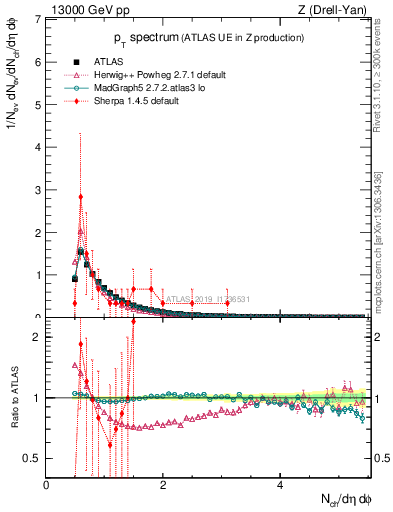Plot of ch.pt in 13000 GeV pp collisions