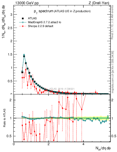 Plot of ch.pt in 13000 GeV pp collisions