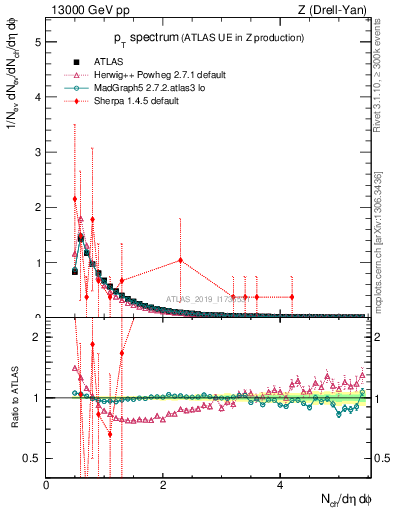 Plot of ch.pt in 13000 GeV pp collisions
