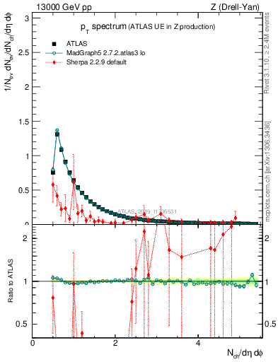 Plot of ch.pt in 13000 GeV pp collisions