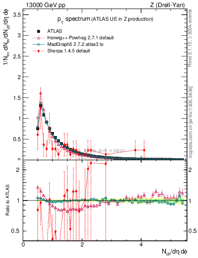 Plot of ch.pt in 13000 GeV pp collisions