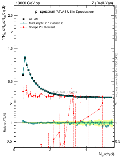 Plot of ch.pt in 13000 GeV pp collisions