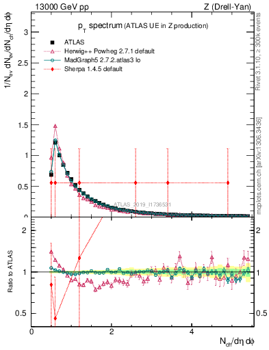 Plot of ch.pt in 13000 GeV pp collisions