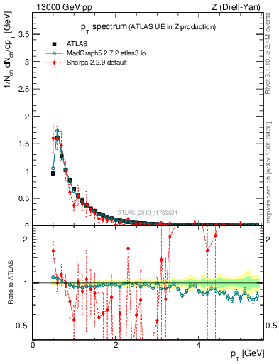 Plot of ch.pt in 13000 GeV pp collisions