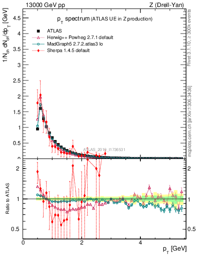 Plot of ch.pt in 13000 GeV pp collisions