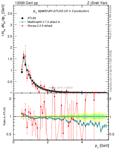Plot of ch.pt in 13000 GeV pp collisions