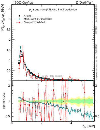 Plot of ch.pt in 13000 GeV pp collisions