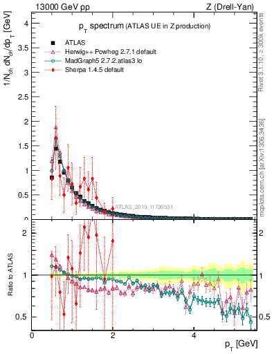 Plot of ch.pt in 13000 GeV pp collisions
