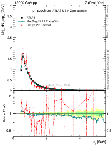 Plot of ch.pt in 13000 GeV pp collisions