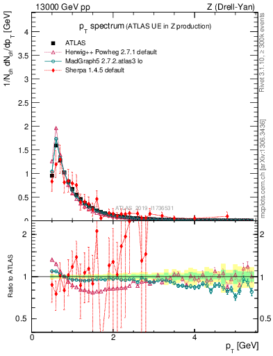 Plot of ch.pt in 13000 GeV pp collisions