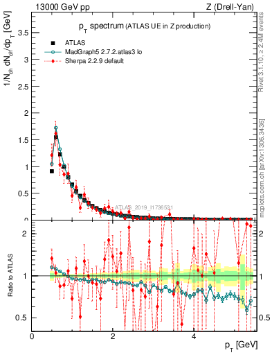 Plot of ch.pt in 13000 GeV pp collisions