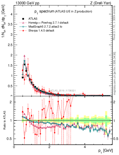 Plot of ch.pt in 13000 GeV pp collisions