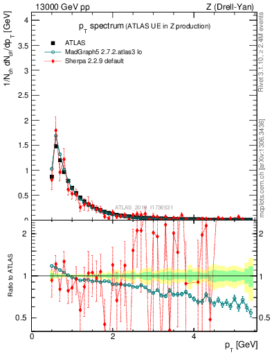 Plot of ch.pt in 13000 GeV pp collisions