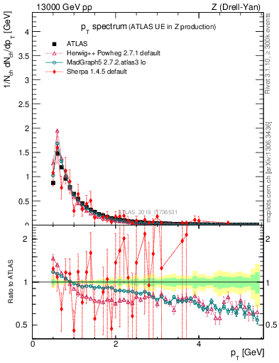 Plot of ch.pt in 13000 GeV pp collisions