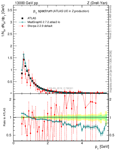Plot of ch.pt in 13000 GeV pp collisions