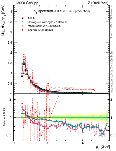 Plot of ch.pt in 13000 GeV pp collisions
