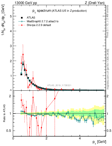Plot of ch.pt in 13000 GeV pp collisions