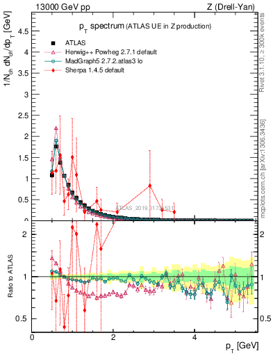 Plot of ch.pt in 13000 GeV pp collisions