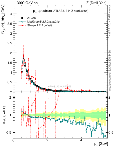 Plot of ch.pt in 13000 GeV pp collisions