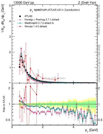 Plot of ch.pt in 13000 GeV pp collisions