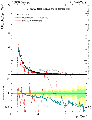 Plot of ch.pt in 13000 GeV pp collisions
