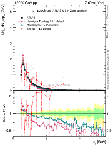 Plot of ch.pt in 13000 GeV pp collisions