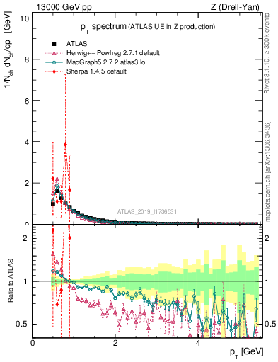 Plot of ch.pt in 13000 GeV pp collisions