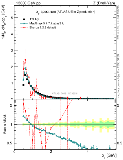 Plot of ch.pt in 13000 GeV pp collisions
