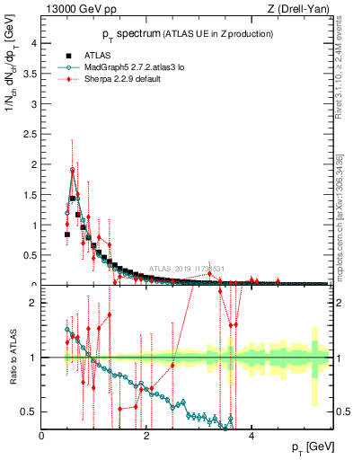 Plot of ch.pt in 13000 GeV pp collisions