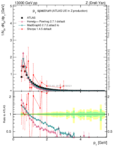 Plot of ch.pt in 13000 GeV pp collisions
