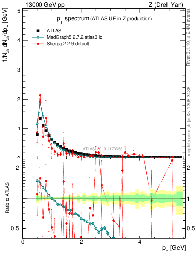 Plot of ch.pt in 13000 GeV pp collisions