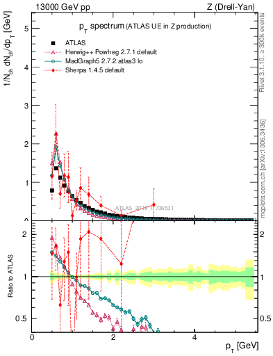 Plot of ch.pt in 13000 GeV pp collisions